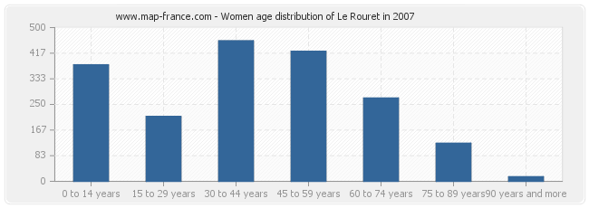 Women age distribution of Le Rouret in 2007